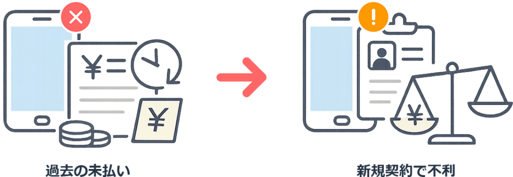 過去の未払いで不利になります